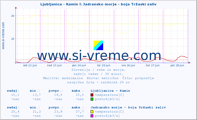 POVPREČJE :: Ljubljanica - Kamin & Jadransko morje - boja Tržaski zaliv :: temperatura | pretok | višina :: zadnji teden / 30 minut.