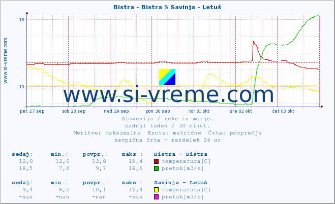 POVPREČJE :: Bistra - Bistra & Savinja - Letuš :: temperatura | pretok | višina :: zadnji teden / 30 minut.