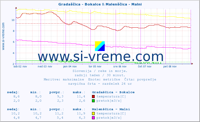 POVPREČJE :: Gradaščica - Bokalce & Malenščica - Malni :: temperatura | pretok | višina :: zadnji teden / 30 minut.