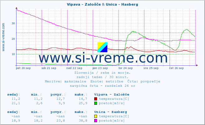 POVPREČJE :: Vipava - Zalošče & Unica - Hasberg :: temperatura | pretok | višina :: zadnji teden / 30 minut.