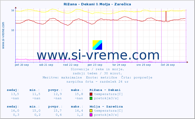 POVPREČJE :: Rižana - Dekani & Molja - Zarečica :: temperatura | pretok | višina :: zadnji teden / 30 minut.