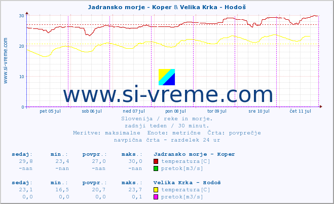 POVPREČJE :: Jadransko morje - Koper & Velika Krka - Hodoš :: temperatura | pretok | višina :: zadnji teden / 30 minut.