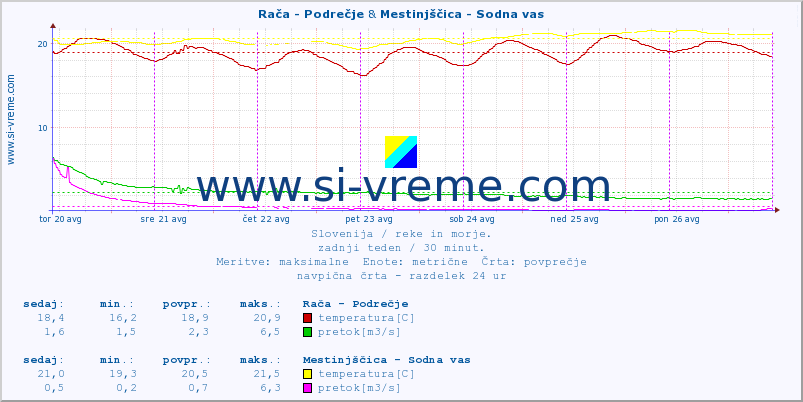 POVPREČJE :: Rača - Podrečje & Mestinjščica - Sodna vas :: temperatura | pretok | višina :: zadnji teden / 30 minut.