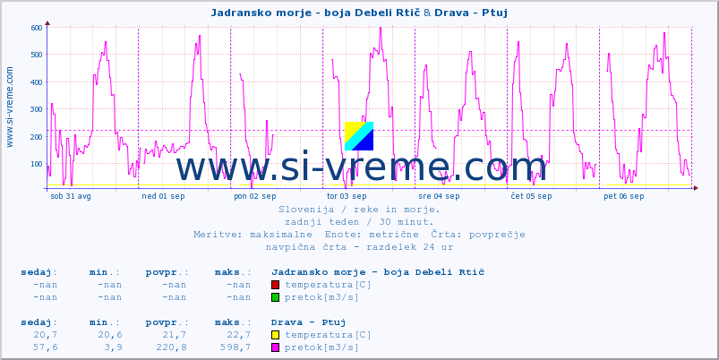 POVPREČJE :: Jadransko morje - boja Debeli Rtič & Drava - Ptuj :: temperatura | pretok | višina :: zadnji teden / 30 minut.