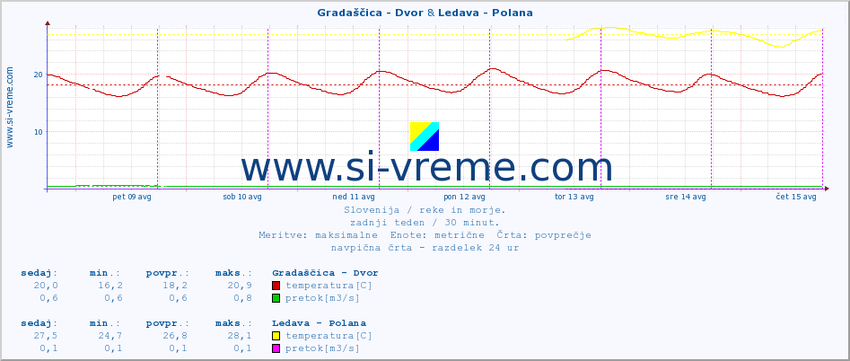 POVPREČJE :: Gradaščica - Dvor & Ledava - Polana :: temperatura | pretok | višina :: zadnji teden / 30 minut.