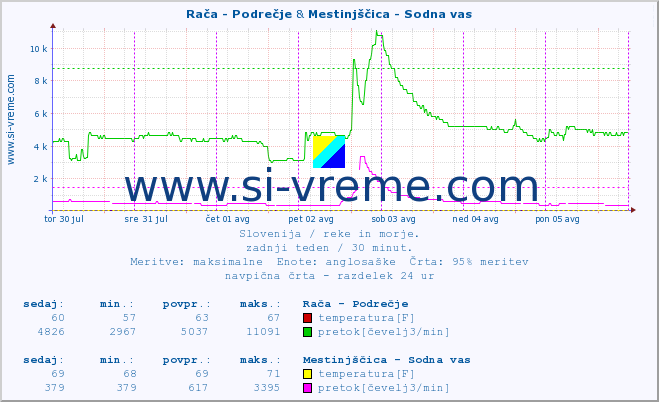 POVPREČJE :: Rača - Podrečje & Mestinjščica - Sodna vas :: temperatura | pretok | višina :: zadnji teden / 30 minut.