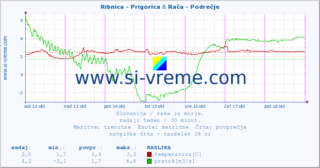 POVPREČJE :: Ribnica - Prigorica & Rača - Podrečje :: temperatura | pretok | višina :: zadnji teden / 30 minut.