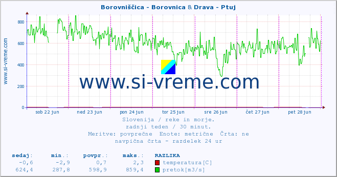 POVPREČJE :: Borovniščica - Borovnica & Drava - Ptuj :: temperatura | pretok | višina :: zadnji teden / 30 minut.
