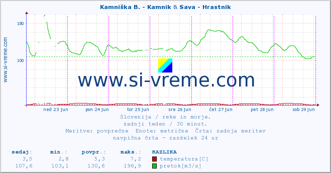 POVPREČJE :: Kamniška B. - Kamnik & Sava - Hrastnik :: temperatura | pretok | višina :: zadnji teden / 30 minut.