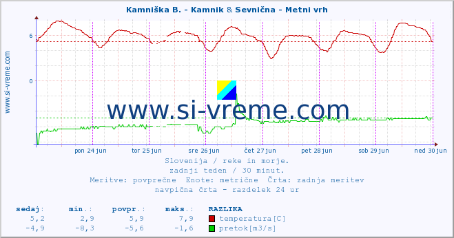 POVPREČJE :: Kamniška B. - Kamnik & Sevnična - Metni vrh :: temperatura | pretok | višina :: zadnji teden / 30 minut.