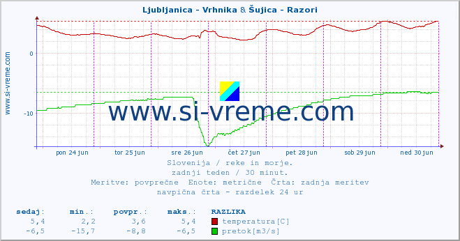 POVPREČJE :: Ljubljanica - Vrhnika & Šujica - Razori :: temperatura | pretok | višina :: zadnji teden / 30 minut.