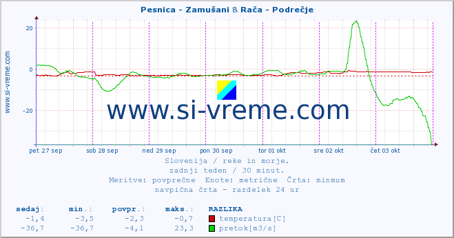 POVPREČJE :: Pesnica - Zamušani & Rača - Podrečje :: temperatura | pretok | višina :: zadnji teden / 30 minut.