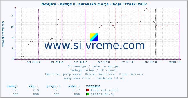 POVPREČJE :: Nevljica - Nevlje & Jadransko morje - boja Tržaski zaliv :: temperatura | pretok | višina :: zadnji teden / 30 minut.