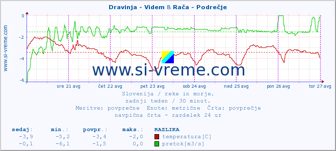 POVPREČJE :: Dravinja - Videm & Rača - Podrečje :: temperatura | pretok | višina :: zadnji teden / 30 minut.