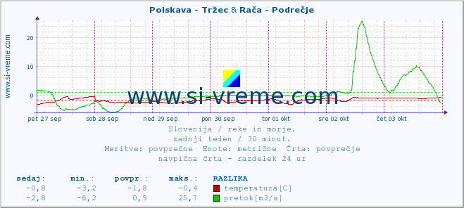 POVPREČJE :: Polskava - Tržec & Rača - Podrečje :: temperatura | pretok | višina :: zadnji teden / 30 minut.