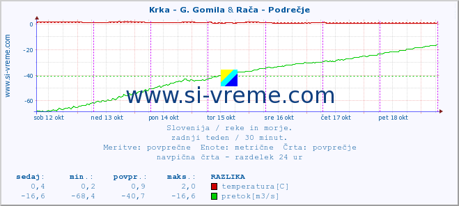 POVPREČJE :: Krka - G. Gomila & Rača - Podrečje :: temperatura | pretok | višina :: zadnji teden / 30 minut.