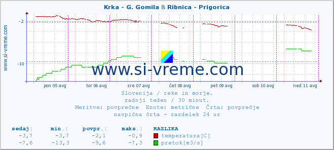 POVPREČJE :: Krka - G. Gomila & Ribnica - Prigorica :: temperatura | pretok | višina :: zadnji teden / 30 minut.