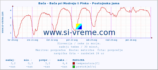 POVPREČJE :: Bača - Bača pri Modreju & Pivka - Postojnska jama :: temperatura | pretok | višina :: zadnji teden / 30 minut.