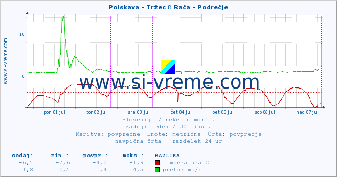 POVPREČJE :: Polskava - Tržec & Rača - Podrečje :: temperatura | pretok | višina :: zadnji teden / 30 minut.