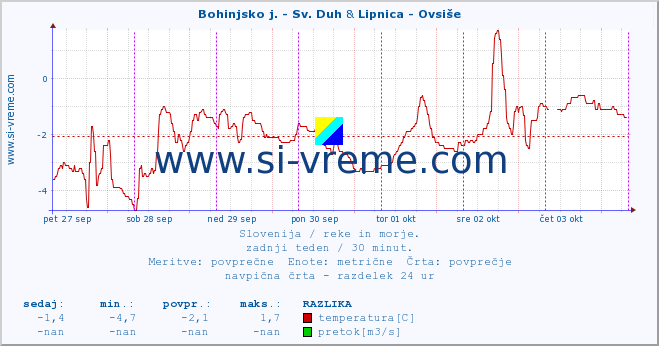 POVPREČJE :: Bohinjsko j. - Sv. Duh & Lipnica - Ovsiše :: temperatura | pretok | višina :: zadnji teden / 30 minut.