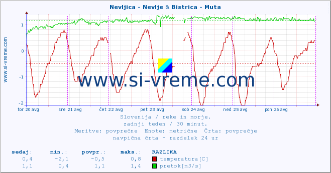 POVPREČJE :: Nevljica - Nevlje & Bistrica - Muta :: temperatura | pretok | višina :: zadnji teden / 30 minut.