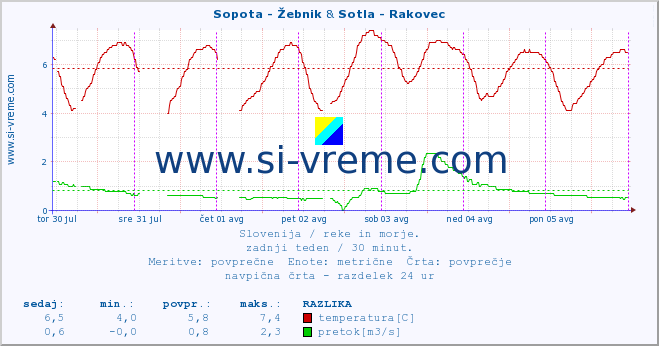 POVPREČJE :: Sopota - Žebnik & Sotla - Rakovec :: temperatura | pretok | višina :: zadnji teden / 30 minut.