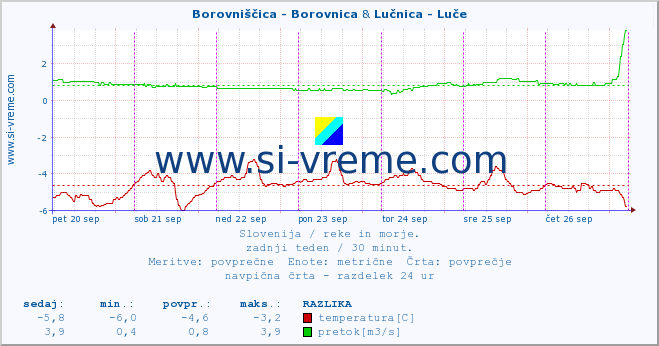 POVPREČJE :: Borovniščica - Borovnica & Lučnica - Luče :: temperatura | pretok | višina :: zadnji teden / 30 minut.