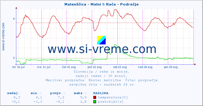 POVPREČJE :: Malenščica - Malni & Rača - Podrečje :: temperatura | pretok | višina :: zadnji teden / 30 minut.