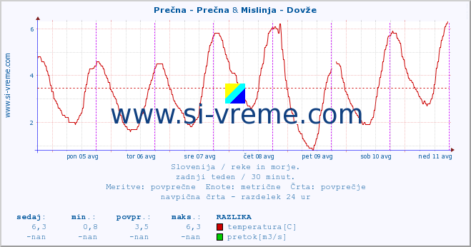 POVPREČJE :: Prečna - Prečna & Mislinja - Dovže :: temperatura | pretok | višina :: zadnji teden / 30 minut.