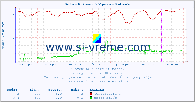 POVPREČJE :: Soča - Kršovec & Vipava - Zalošče :: temperatura | pretok | višina :: zadnji teden / 30 minut.