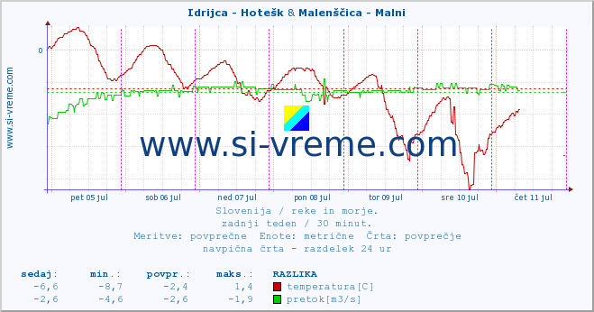 POVPREČJE :: Idrijca - Hotešk & Malenščica - Malni :: temperatura | pretok | višina :: zadnji teden / 30 minut.