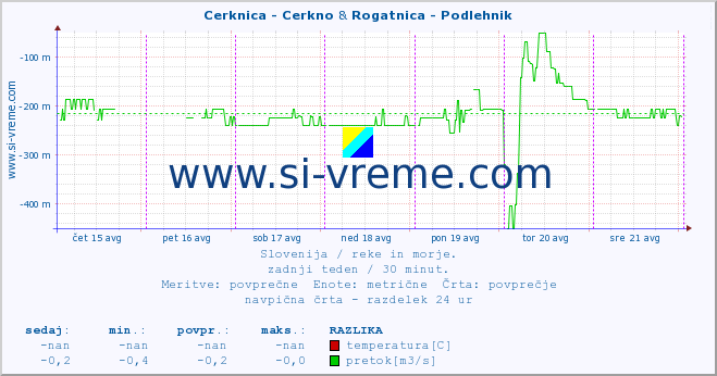 POVPREČJE :: Cerknica - Cerkno & Rogatnica - Podlehnik :: temperatura | pretok | višina :: zadnji teden / 30 minut.