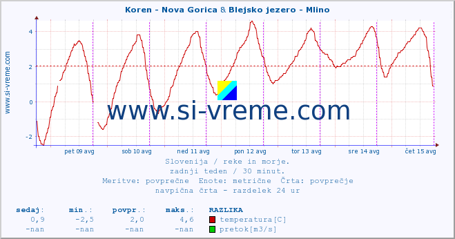 POVPREČJE :: Koren - Nova Gorica & Blejsko jezero - Mlino :: temperatura | pretok | višina :: zadnji teden / 30 minut.