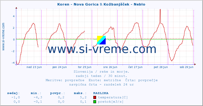 POVPREČJE :: Koren - Nova Gorica & Kožbanjšček - Neblo :: temperatura | pretok | višina :: zadnji teden / 30 minut.