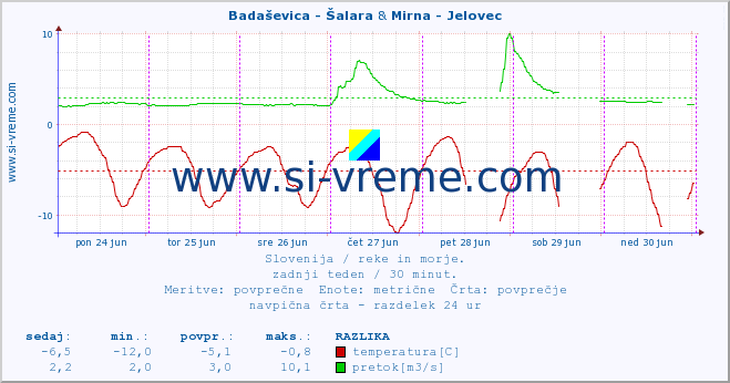 POVPREČJE :: Badaševica - Šalara & Mirna - Jelovec :: temperatura | pretok | višina :: zadnji teden / 30 minut.