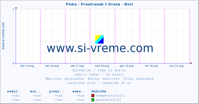 POVPREČJE :: Pivka - Prestranek & Drava - Borl :: temperatura | pretok | višina :: zadnji teden / 30 minut.