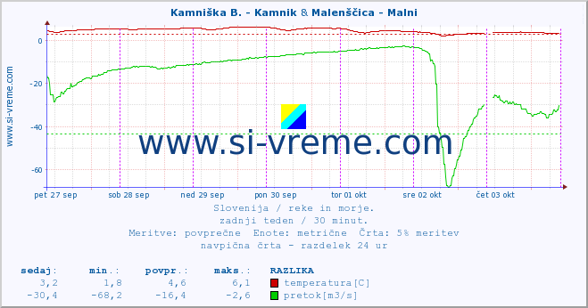 POVPREČJE :: Kamniška B. - Kamnik & Malenščica - Malni :: temperatura | pretok | višina :: zadnji teden / 30 minut.