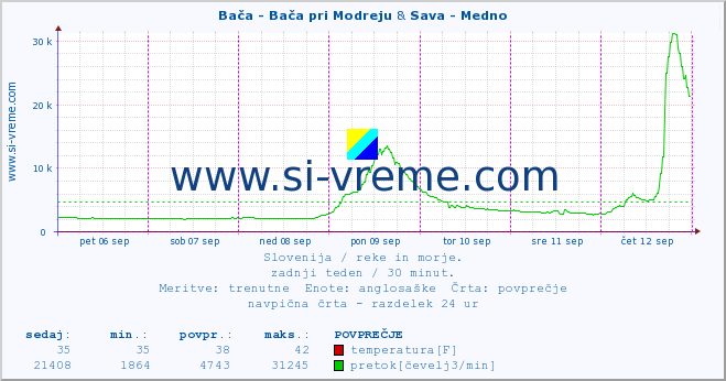 POVPREČJE :: Bača - Bača pri Modreju & Sava - Medno :: temperatura | pretok | višina :: zadnji teden / 30 minut.