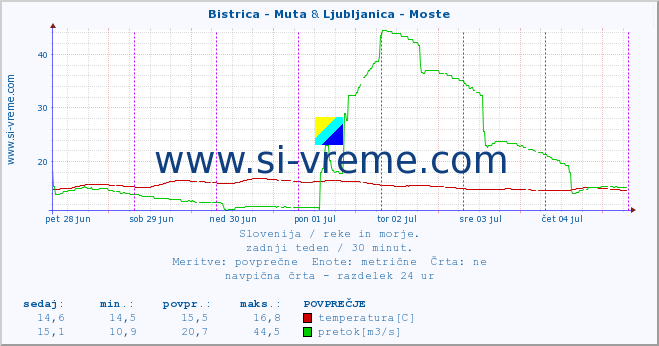 POVPREČJE :: Bistrica - Muta & Ljubljanica - Moste :: temperatura | pretok | višina :: zadnji teden / 30 minut.