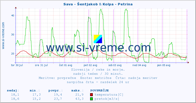 POVPREČJE :: Sava - Šentjakob & Kolpa - Petrina :: temperatura | pretok | višina :: zadnji teden / 30 minut.