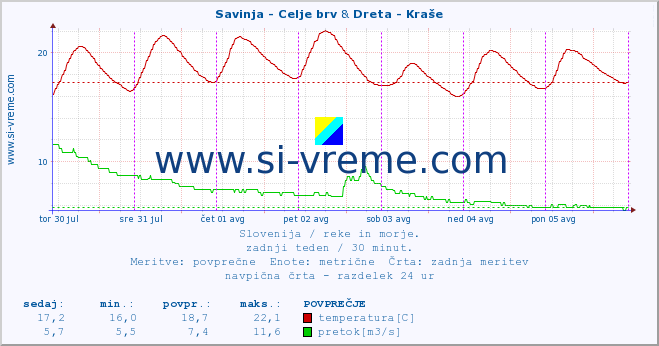 POVPREČJE :: Savinja - Celje brv & Dreta - Kraše :: temperatura | pretok | višina :: zadnji teden / 30 minut.