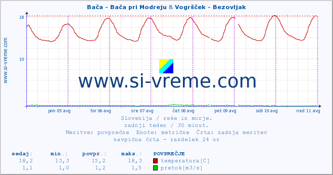 POVPREČJE :: Bača - Bača pri Modreju & Vogršček - Bezovljak :: temperatura | pretok | višina :: zadnji teden / 30 minut.