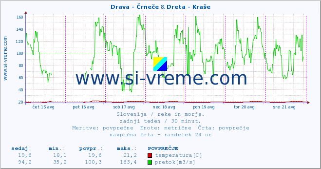 POVPREČJE :: Drava - Črneče & Dreta - Kraše :: temperatura | pretok | višina :: zadnji teden / 30 minut.