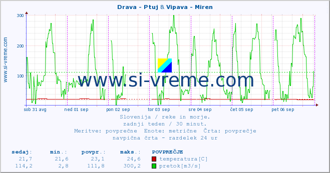 POVPREČJE :: Drava - Ptuj & Vipava - Miren :: temperatura | pretok | višina :: zadnji teden / 30 minut.