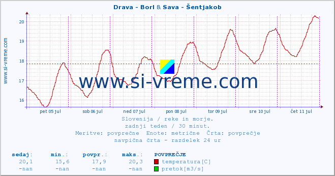 POVPREČJE :: Drava - Borl & Sava - Šentjakob :: temperatura | pretok | višina :: zadnji teden / 30 minut.