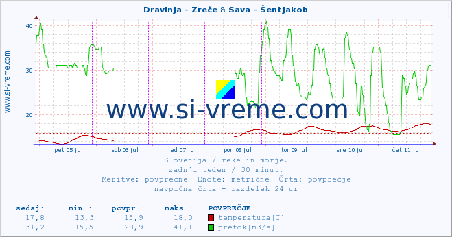 POVPREČJE :: Dravinja - Zreče & Sava - Šentjakob :: temperatura | pretok | višina :: zadnji teden / 30 minut.