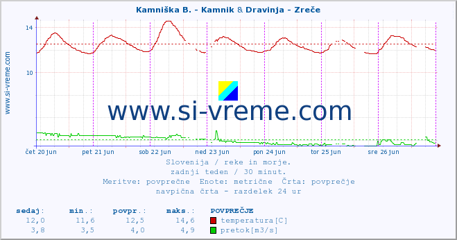POVPREČJE :: Kamniška B. - Kamnik & Dravinja - Zreče :: temperatura | pretok | višina :: zadnji teden / 30 minut.