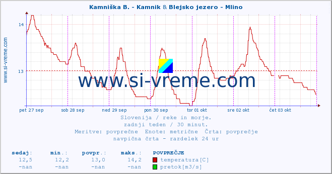 POVPREČJE :: Kamniška B. - Kamnik & Blejsko jezero - Mlino :: temperatura | pretok | višina :: zadnji teden / 30 minut.