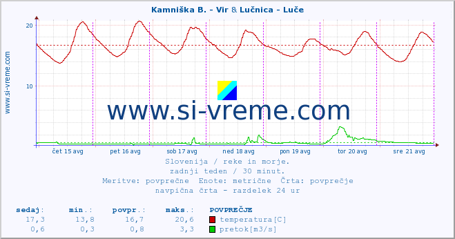 POVPREČJE :: Kamniška B. - Vir & Lučnica - Luče :: temperatura | pretok | višina :: zadnji teden / 30 minut.