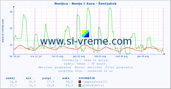 POVPREČJE :: Nevljica - Nevlje & Sava - Šentjakob :: temperatura | pretok | višina :: zadnji teden / 30 minut.